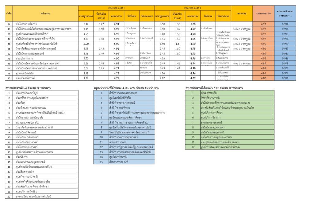 คะแนน 5 ส.